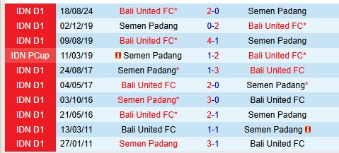 Nhận định Semen Padang vs Bali United 15h30 ngày 201 (VĐQG Indonesia) 1