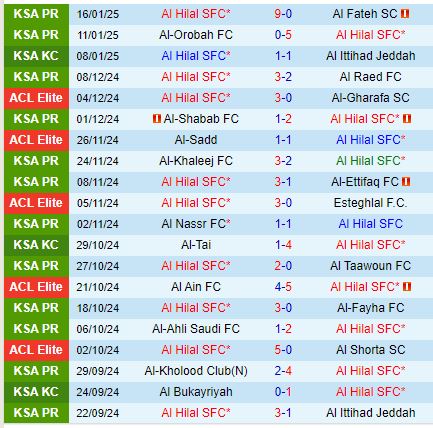 Nhận định Al Hilal vs Al Wehda 0h00 ngày 221 (VĐQG Saudi Arabia) 2