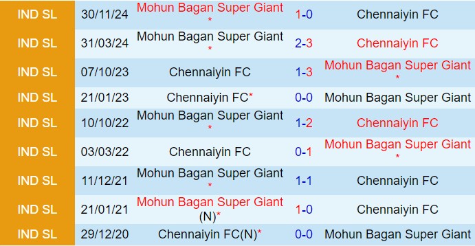 Nhận định Chennaiyin vs Mohun Bagan 21h00 ngày 211 (VĐQG Ấn Độ 202425) 1