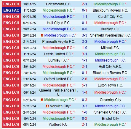 Nhận định Middlesbrough vs West Brom 2h45 ngày 221 (Hạng Nhất Anh) 2