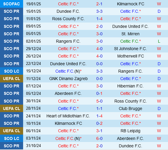 Celtic vs Young Boys Celtic vs Young Boys