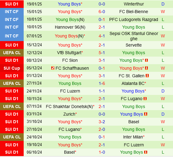Celtic vs Young Boys Celtic vs Young Boys