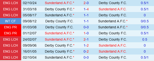 Derby County vs Sunderland