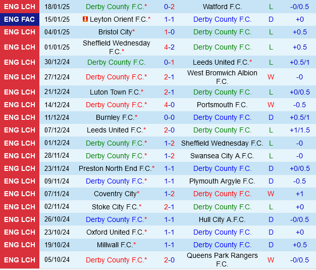 Derby County vs Sunderland