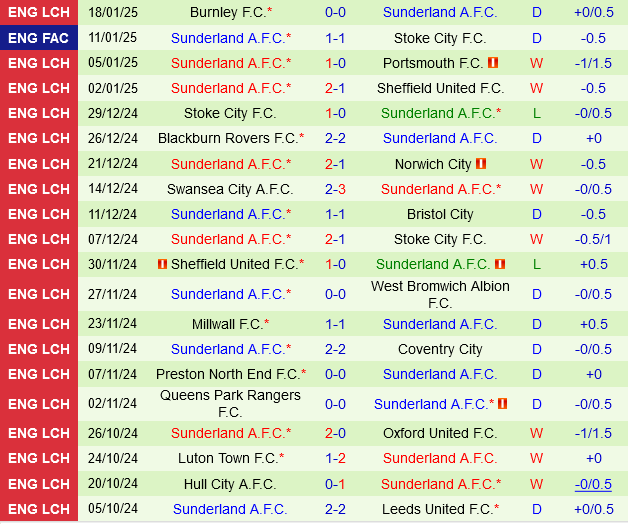 Derby County vs Sunderland
