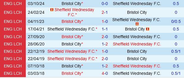 Sheffield Wednesday vs Bristol City