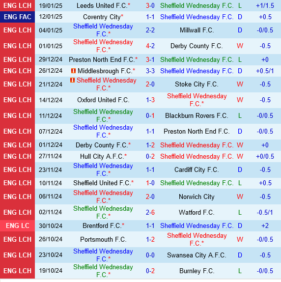 Sheffield Wednesday vs Bristol City