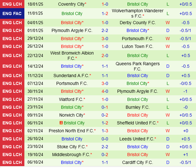 Sheffield Wednesday vs Bristol City
