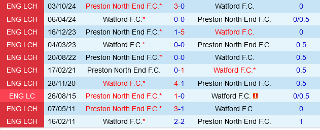 Watford vs Preston