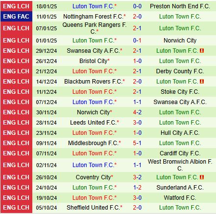 Nhận định Oxford vs Luton 2h45 ngày 221 (Hạng Nhất Anh 202425) 3