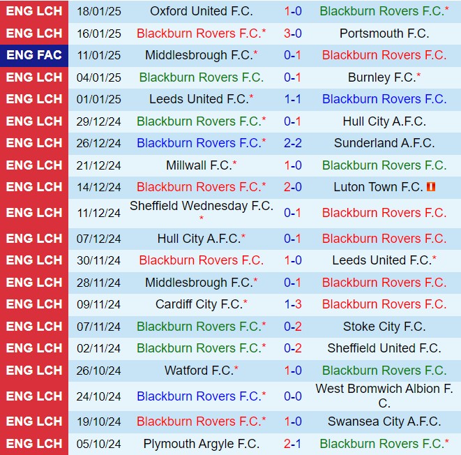 Nhận định Blackburn vs Coventry 2h45 ngày 221 (Hạng nhất Anh 202425) 2