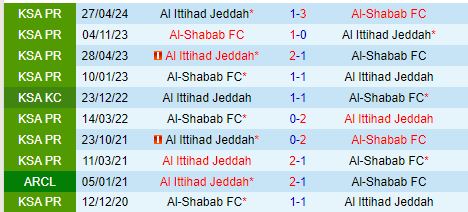 Nhận định Al Ittihad vs Al Shabab 0h00 ngày 231 (VĐQG Saudi Arabia) 1