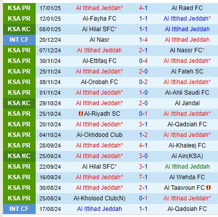 Nhận định Al Ittihad vs Al Shabab 0h00 ngày 231 (VĐQG Saudi Arabia) 2