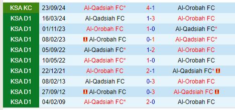 Nhận định Al Orobah vs Al Qadsiah 21h00 ngày 221 (VĐQG Saudi Arabia) 1