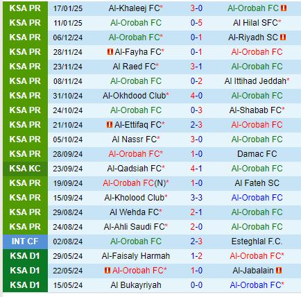 Nhận định Al Orobah vs Al Qadsiah 21h00 ngày 221 (VĐQG Saudi Arabia) 2