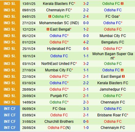 Nhận định Bengaluru vs Odisha 21h00 ngày 221 (VĐQG Ấn Độ 202425) 3