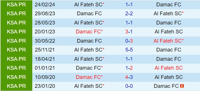 Nhận định Al Fateh vs Damac 21h55 ngày 221 (VĐQG Saudi Arabia) 1
