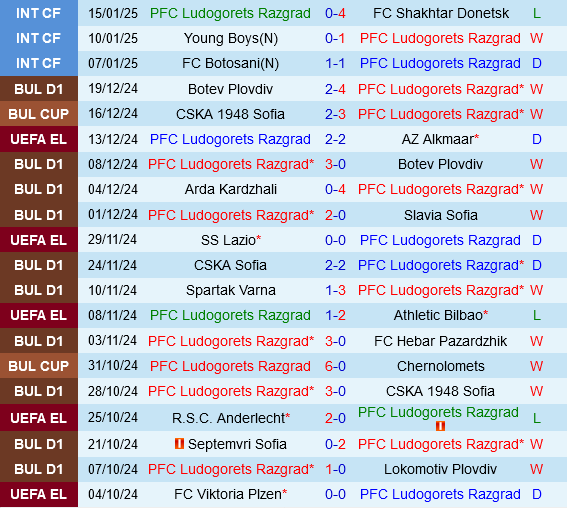 Ludogorets vs Midtjylland