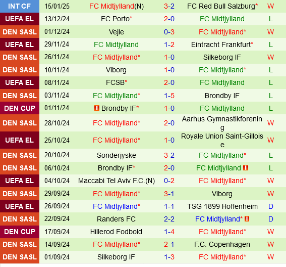 Ludogorets vs Midtjylland