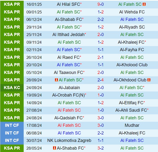 Nhận định Al Fateh vs Damac 21h55 ngày 221 (VĐQG Saudi Arabia) 2
