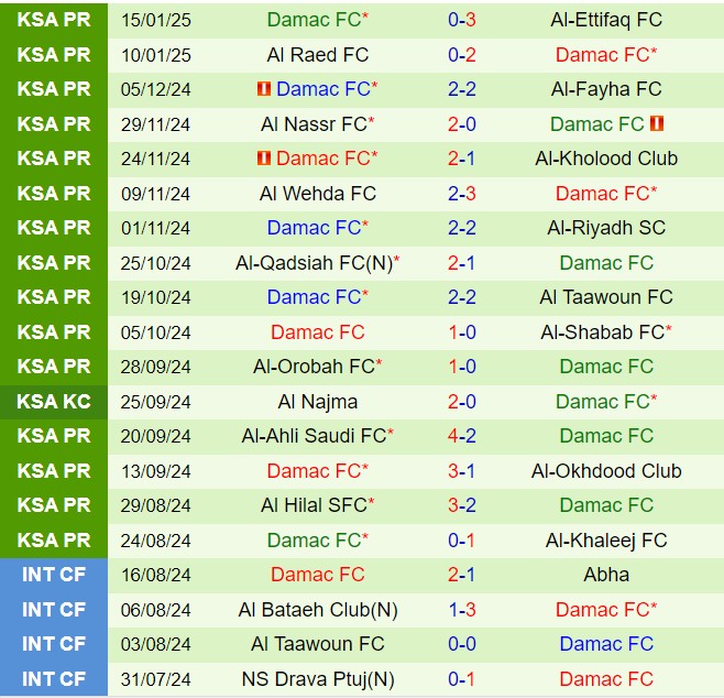 Nhận định Al Fateh vs Damac 21h55 ngày 221 (VĐQG Saudi Arabia) 3
