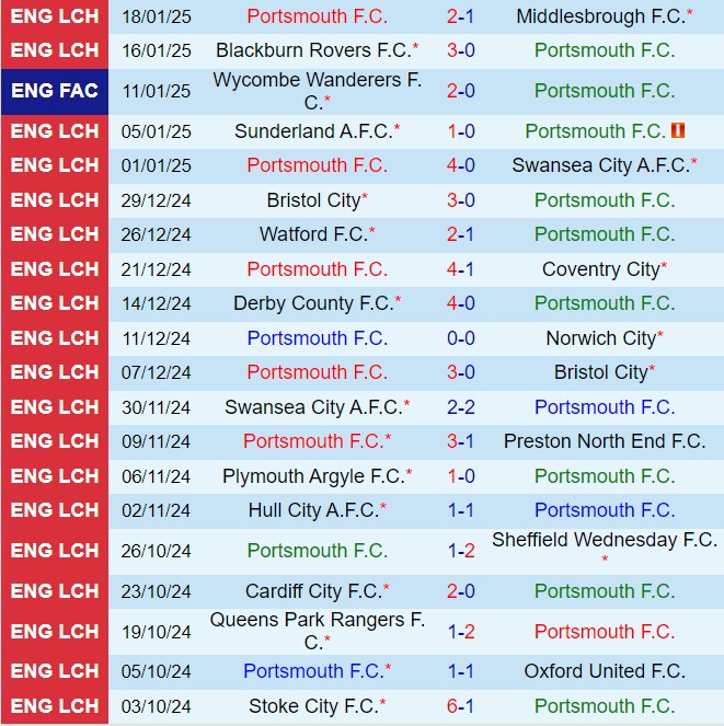 Nhận định Portsmouth vs Stoke 2h45 ngày 231 (Hạng nhất Anh 202425) 2