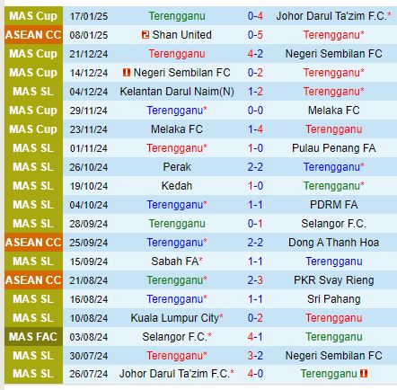 Nhận định Terengganu vs PSM Makassar 20h00 ngày 221 (ASEAN Club Championship) 1