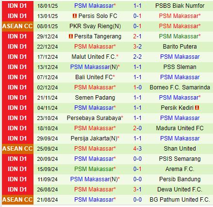 Nhận định Terengganu vs PSM Makassar 20h00 ngày 221 (ASEAN Club Championship) 2