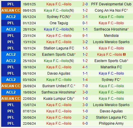 Nhận định Borneo vs Kaya 19h00 ngày 23/1 (ASEAN Club Championship 2024/25)