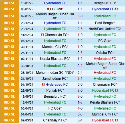 Nhận định Hyderabad vs Jamshedpur 21h00 ngày 231 (VĐQG Ấn Độ 202425) 2