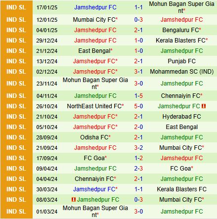 Nhận định Hyderabad vs Jamshedpur 21h00 ngày 231 (VĐQG Ấn Độ 202425) 3