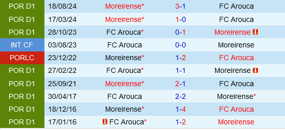 Arouca vs Moreirense Arouca vs Moreirense