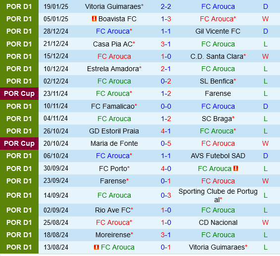 Arouca vs Moreirense Arouca vs Moreirense
