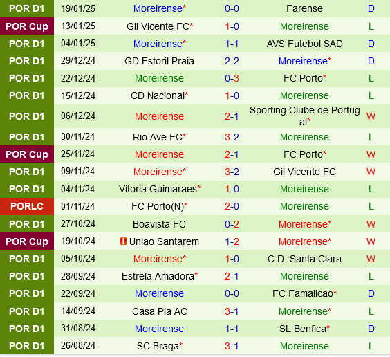 Arouca vs Moreirense Arouca vs Moreirense