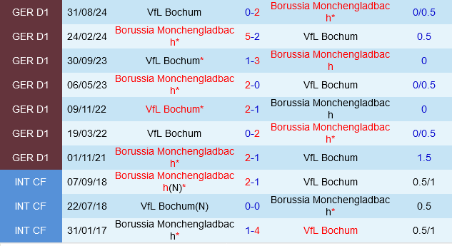 Borussia Monchengladbach vs Bochum
