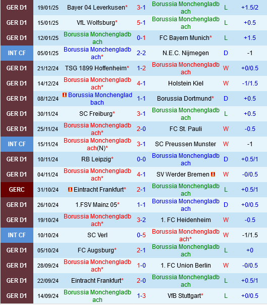Borussia Monchengladbach vs Bochum