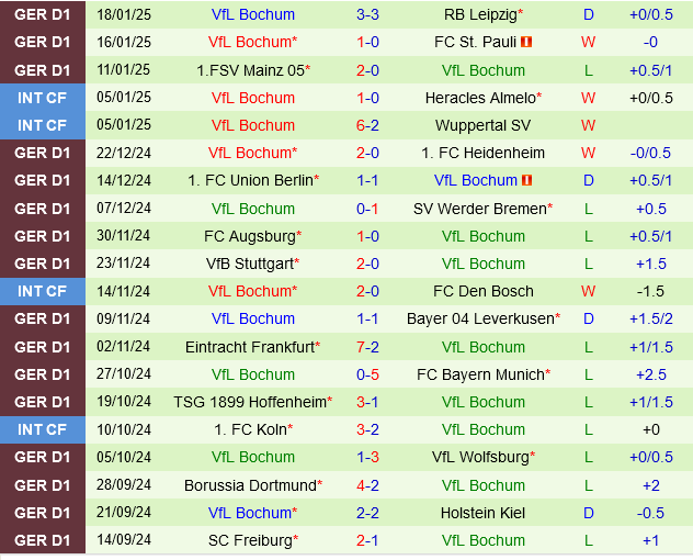 Borussia Monchengladbach vs Bochum