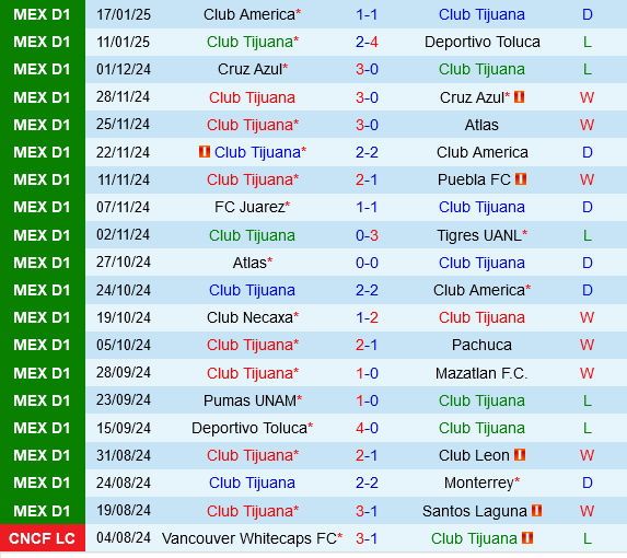 Tijuana vs Queretaro