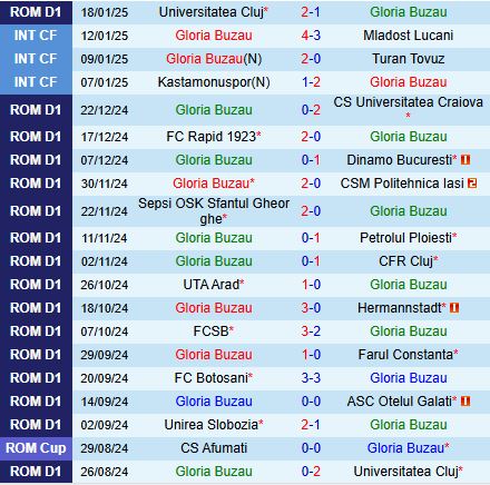 Nhận định Buzau vs Unirea 22h00 ngày 241 (VĐQG Romania 202425) 2