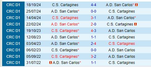 Nhận định Cartagines vs San Carlos 9h00 ngày 241 (VĐQG Costa Rica) 1