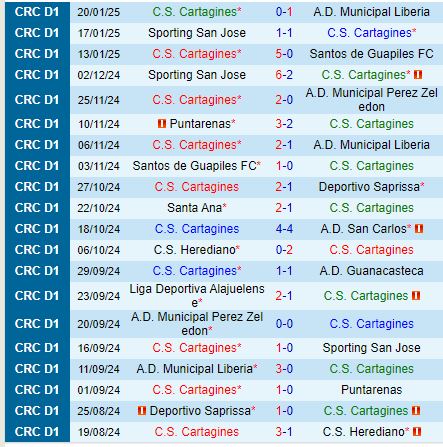 Nhận định Cartagines vs San Carlos 9h00 ngày 241 (VĐQG Costa Rica) 2