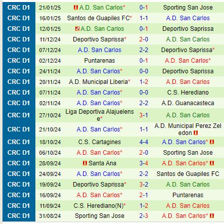 Nhận định Cartagines vs San Carlos 9h00 ngày 241 (VĐQG Costa Rica) 3