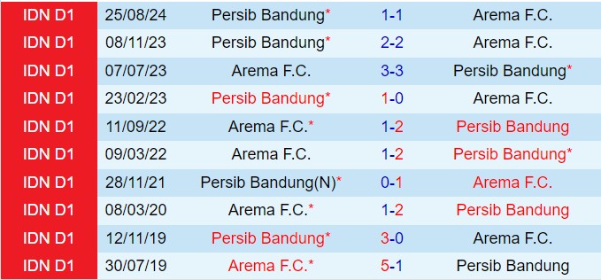 Nhận định Arema vs Persib Bandung 15h30 ngày 241 (VĐQG Indonesia 202425) 1