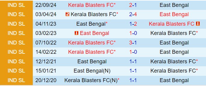 Nhận định East Bengal vs Kerala Blasters 21h00 ngày 241 (VĐQG Ấn Độ 202425) 1