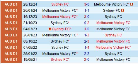 Nhận định Melbourne Victory vs Sydney FC 15h35 ngày 241 (VĐQG Australia) 1