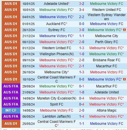 Nhận định Melbourne Victory vs Sydney FC 15h35 ngày 241 (VĐQG Australia) 2