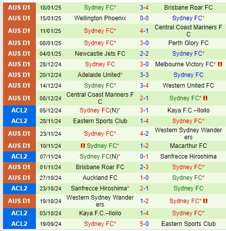 Nhận định Melbourne Victory vs Sydney FC 15h35 ngày 24/1 (VĐQG Australia 2024/25)