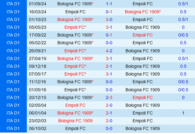 Empoli vs Bologna