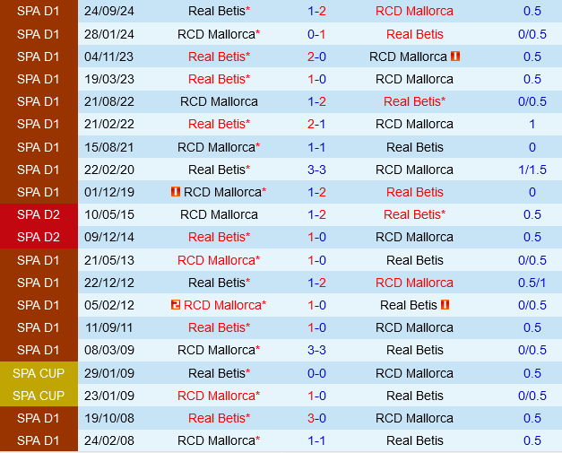 Mallorca vs Real Betis