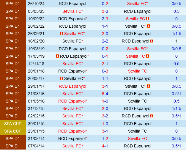 Sevilla vs Espanyol Sevilla vs Espanyol
